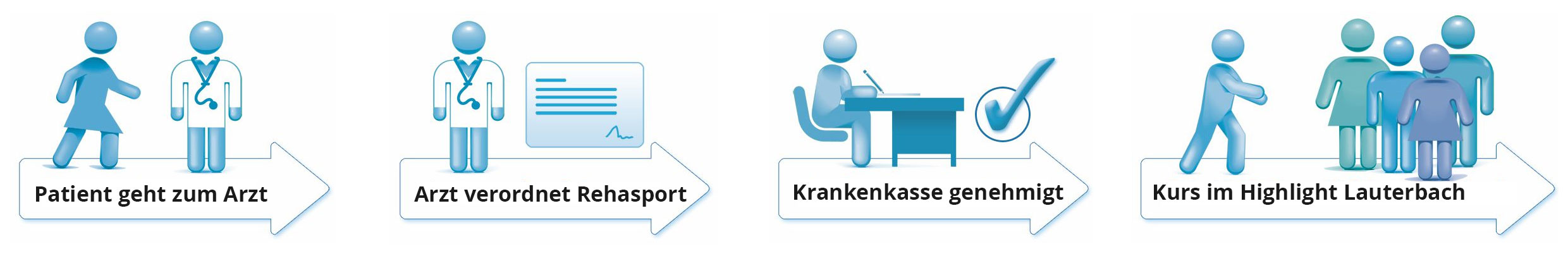 Patient geht zum Arzt → Arzt verordnet Rehasport → Krankenkasse genehmigt → Kurs im Highlight Lauterbach Patient geht zum Arzt → Arzt verordnet Rehasport → Krankenkasse genehmigt → Kurs im Highlight Lauterbach